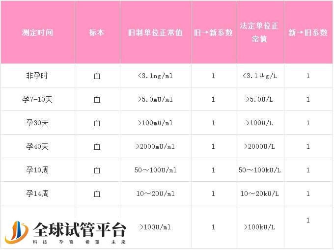 孕期HCG的正常值