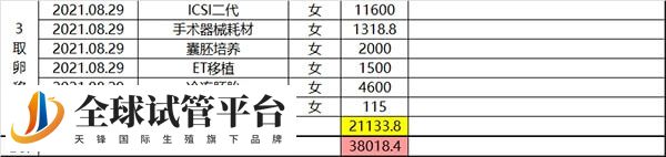 取卵移植阶段各项花费