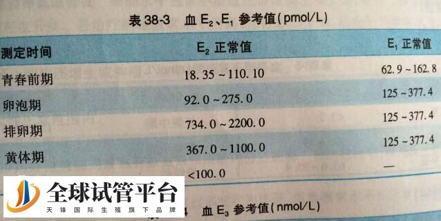 雌二醇的最佳范围